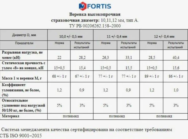  Веревка Fortis д.12 мм.48-ми пр. в Иркутске  